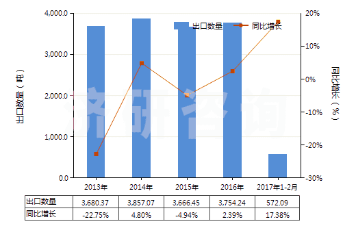 2013-2017年2月中國半導(dǎo)體器件封裝材料(HS32141010)出口量及增速統(tǒng)計